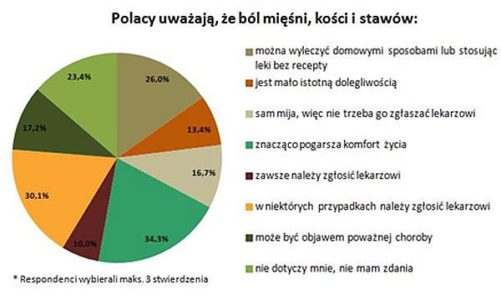 Ból mięśni, kości lub stawów? O czym należy pamiętać, aby jak najdłużej utrzymać sprawny układ ruchu?