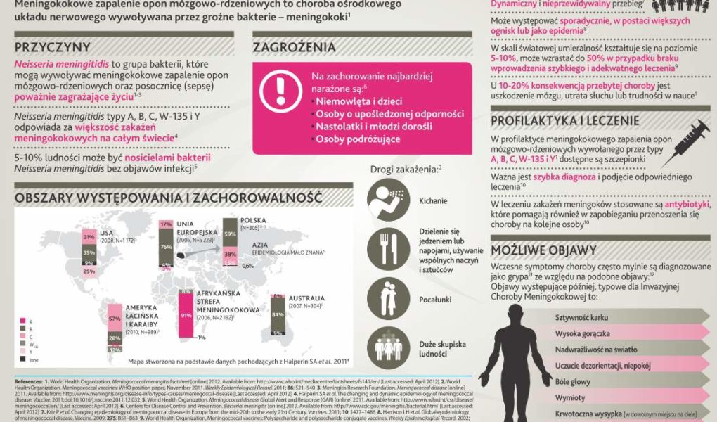 ?(?????)? Bakteryjne zapalenie opon mózgowych, jak sobie radzić z wrogiem: meningokoki, pneumokoki i Haemophilus influenzae typu B (HiB).