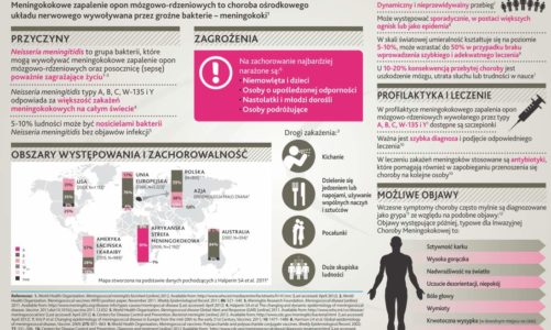 ?(?????)? Bakteryjne zapalenie opon mózgowych, jak sobie radzić z wrogiem: meningokoki, pneumokoki i Haemophilus influenzae typu B (HiB).