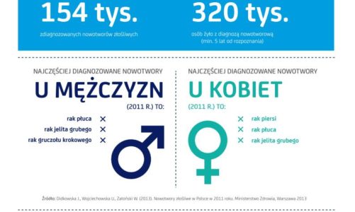 4 lutego ? Międzynarodowy Dzień Walki z Rakiem