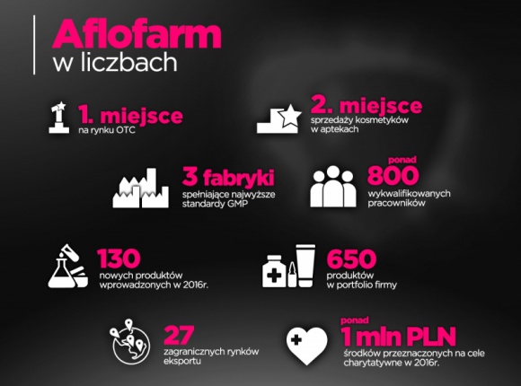 Aflofarm Rośnie w siłę