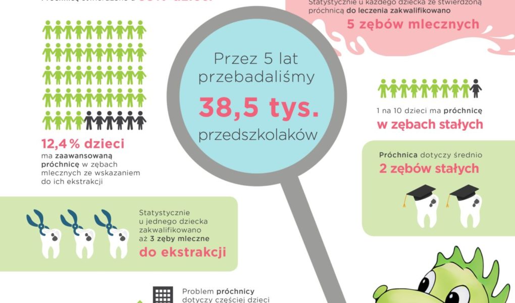 Próchnica nie ma wakacji
