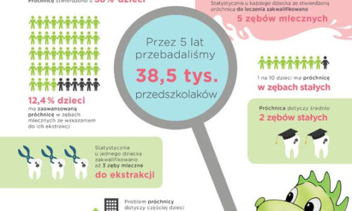 Próchnica najszybciej atakuje w wakacje. Wyniki badania